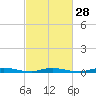 Loveladies Harbor tide chart for Wednesday, February 28, 2024