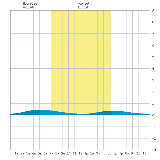 Loveladies Harbor tide chart for Sunday, February 4, 2024