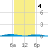 Loveladies Harbor tide chart for Sunday, February 4, 2024