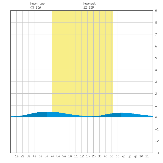 Loveladies Harbor tide chart for Monday, February 5, 2024