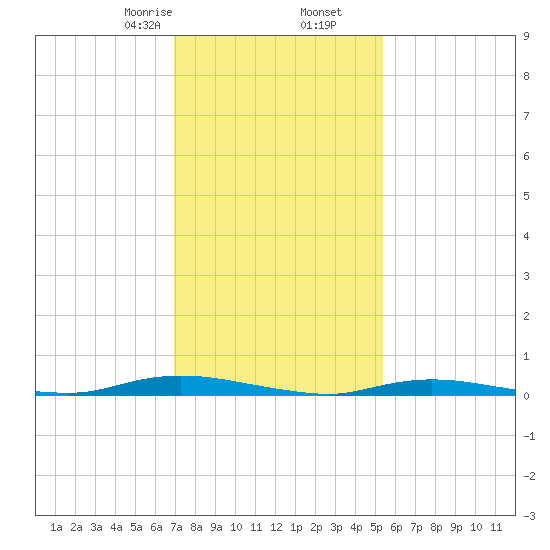 Loveladies Harbor tide chart for Tuesday, February 6, 2024