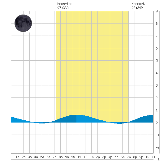 Loveladies Harbor tide chart for Sunday, March 10, 2024
