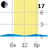 Loveladies Harbor tide chart for Sunday, March 17, 2024