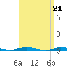 Loveladies Harbor tide chart for Thursday, March 21, 2024