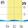 Loveladies Harbor tide chart for Monday, March 25, 2024