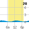 Loveladies Harbor tide chart for Thursday, March 28, 2024