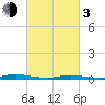 Loveladies Harbor tide chart for Sunday, March 3, 2024