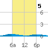 Loveladies Harbor tide chart for Tuesday, March 5, 2024