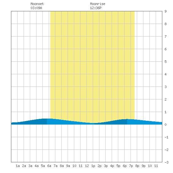 Loveladies Harbor tide chart for Tuesday, April 16, 2024