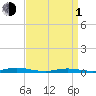 Loveladies Harbor tide chart for Monday, April 1, 2024