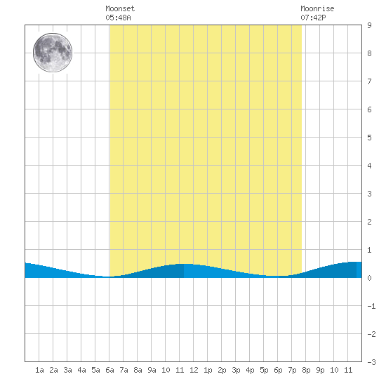 Loveladies Harbor tide chart for Tuesday, April 23, 2024