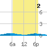 Loveladies Harbor tide chart for Tuesday, April 2, 2024