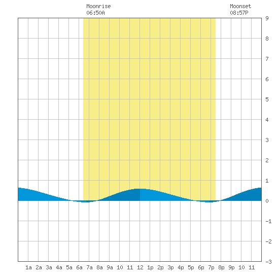 Loveladies Harbor tide chart for Tuesday, April 9, 2024