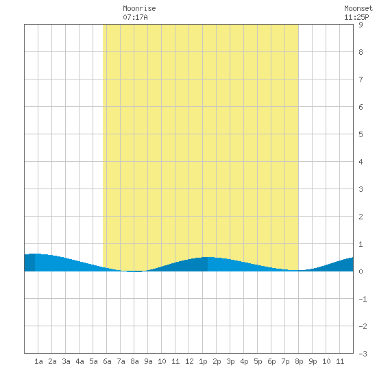Loveladies Harbor tide chart for Friday, May 10, 2024