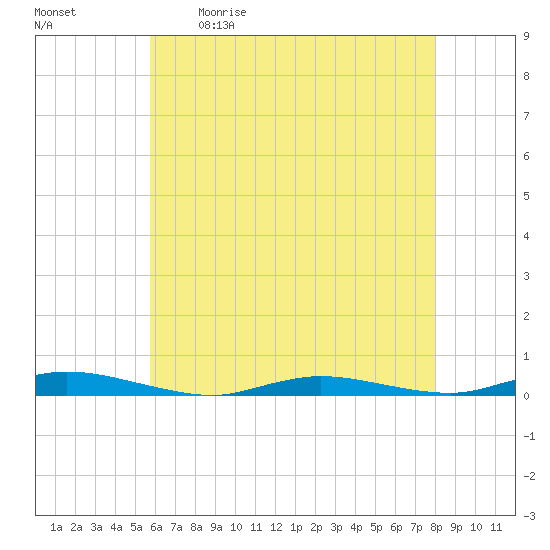 Loveladies Harbor tide chart for Saturday, May 11, 2024