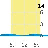 Loveladies Harbor tide chart for Tuesday, May 14, 2024