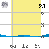 Loveladies Harbor tide chart for Thursday, May 23, 2024