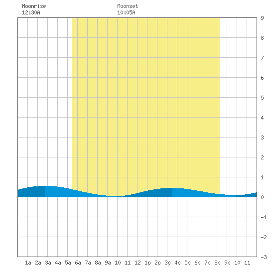 Loveladies Harbor tide chart for Tuesday, May 28, 2024