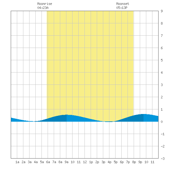 Loveladies Harbor tide chart for Sunday, May 5, 2024