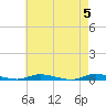 Loveladies Harbor tide chart for Sunday, May 5, 2024