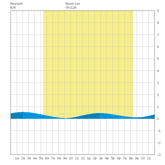 Loveladies Harbor tide chart for Monday, June 10, 2024