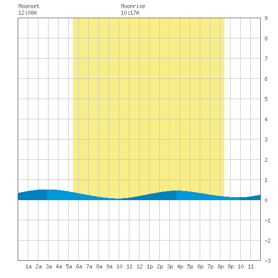 Loveladies Harbor tide chart for Tuesday, June 11, 2024