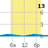 Loveladies Harbor tide chart for Thursday, June 13, 2024