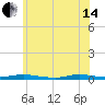 Loveladies Harbor tide chart for Friday, June 14, 2024