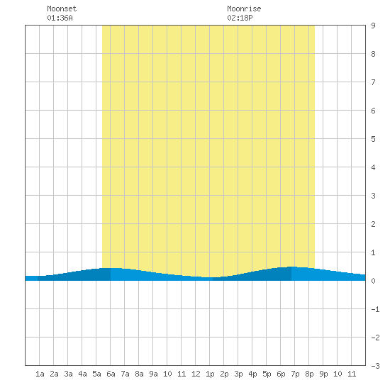 Loveladies Harbor tide chart for Saturday, June 15, 2024