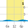 Loveladies Harbor tide chart for Saturday, June 1, 2024