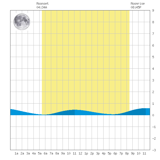 Loveladies Harbor tide chart for Friday, June 21, 2024