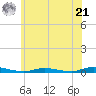 Loveladies Harbor tide chart for Friday, June 21, 2024
