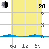 Loveladies Harbor tide chart for Friday, June 28, 2024