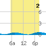 Loveladies Harbor tide chart for Sunday, June 2, 2024
