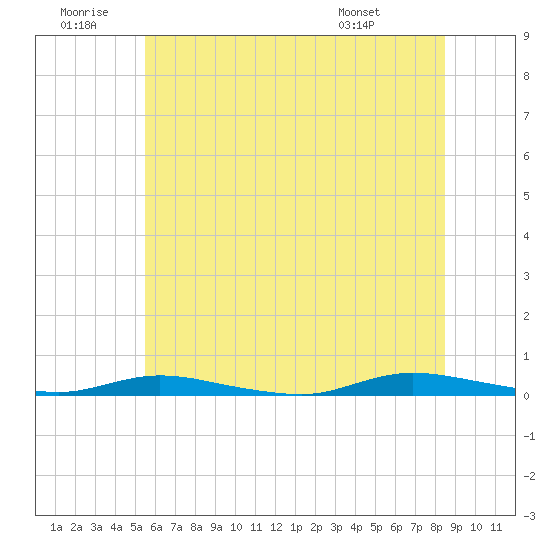 Loveladies Harbor tide chart for Sunday, June 30, 2024