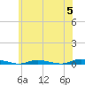 Loveladies Harbor tide chart for Wednesday, June 5, 2024