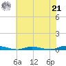 Loveladies Harbor tide chart for Sunday, July 21, 2024