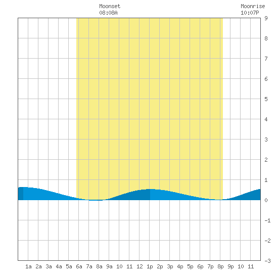Loveladies Harbor tide chart for Tuesday, July 23, 2024