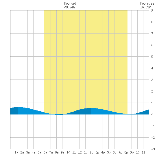 Loveladies Harbor tide chart for Wednesday, July 24, 2024
