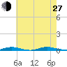 Loveladies Harbor tide chart for Saturday, July 27, 2024