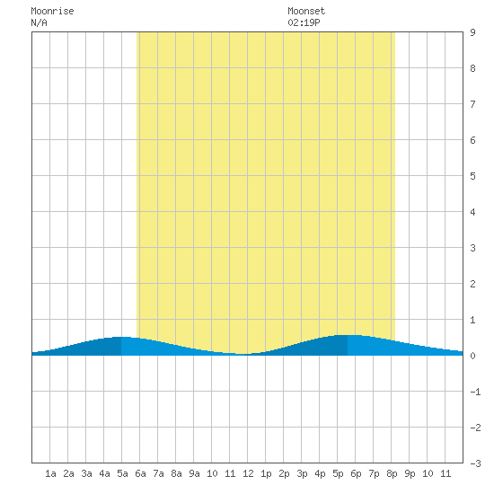 Loveladies Harbor tide chart for Sunday, July 28, 2024