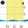 Loveladies Harbor tide chart for Friday, July 5, 2024