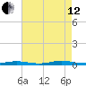 Loveladies Harbor tide chart for Monday, August 12, 2024