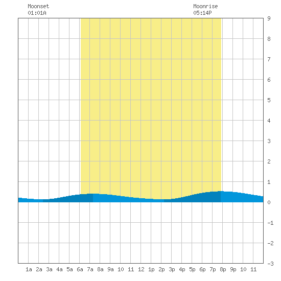 Loveladies Harbor tide chart for Thursday, August 15, 2024