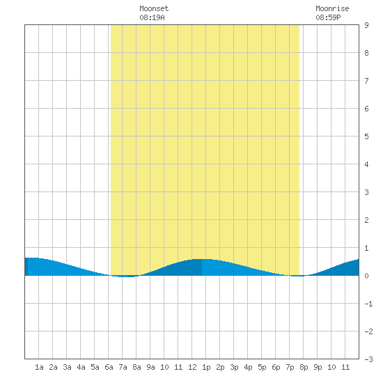 Loveladies Harbor tide chart for Wednesday, August 21, 2024
