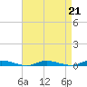 Loveladies Harbor tide chart for Wednesday, August 21, 2024