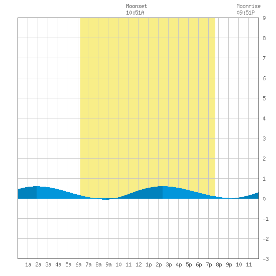 Loveladies Harbor tide chart for Friday, August 23, 2024