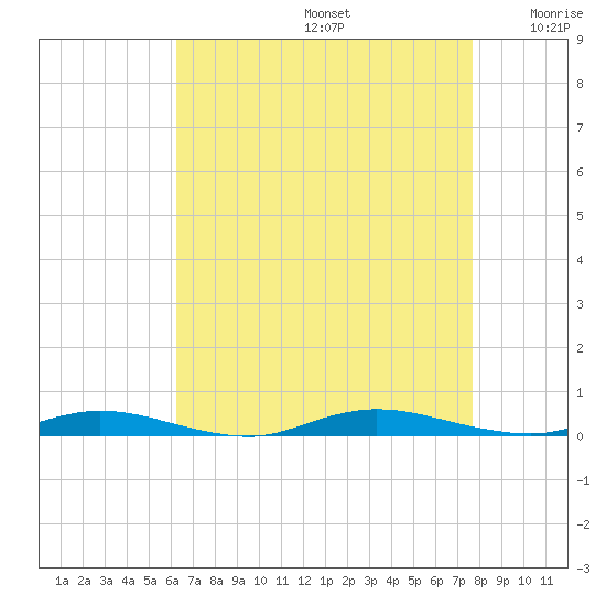 Loveladies Harbor tide chart for Saturday, August 24, 2024