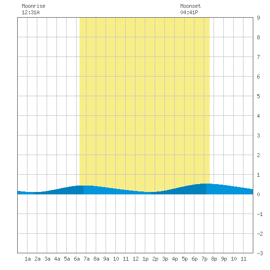 Loveladies Harbor tide chart for Wednesday, August 28, 2024