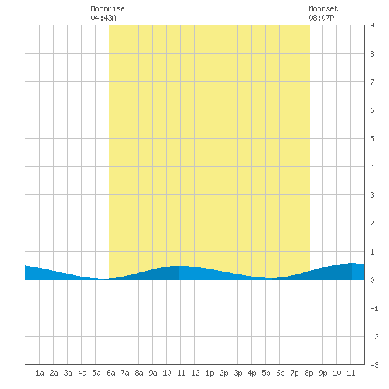 Loveladies Harbor tide chart for Saturday, August 3, 2024